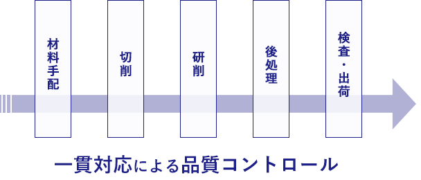 材料手配 切削 研削 後処理 検査・出荷 一貫対応による品質コントロール