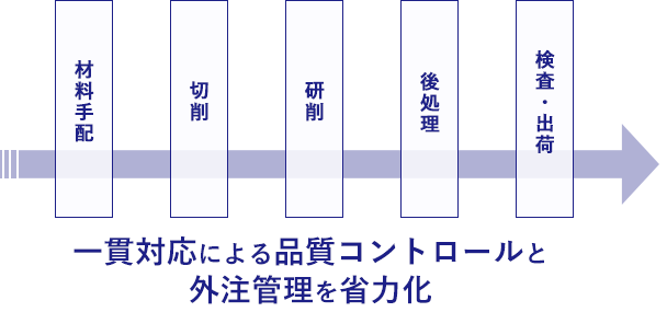 材料手配 切削 研削 後処理 検査・出荷 一貫対応による品質コントロールと外注管理を省力化