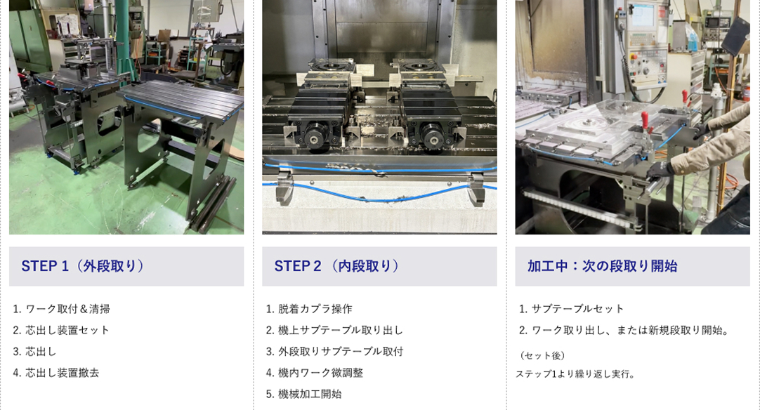 簡単２ステップで外段取りシステムを実現